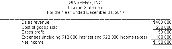 Here is the income statement for Ginsberg, Inc.    Additional information: 1. Common stock outstanding January 1, 2017, was 30,000 shares, and 40,000 shares were outstanding at December 31, 2017. 2. The market price of Gillman, Inc., stock was $15.86 in 2017. 3. Cash dividends of $16,000 were paid, $4,500 of which were to preferred stockholders. Instructions Compute the following measures for 2017. (a) Earnings per share. (b) Price-earnings ratio. (c) Payout ratio. (d) Times interest earned.