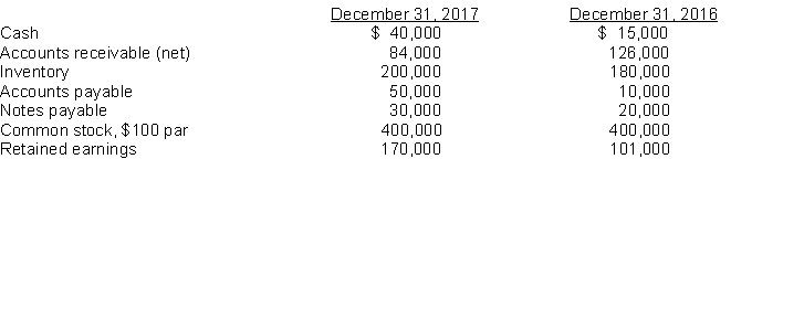 Belcanto Corporation experienced a fire on December 31, 2017, in which its financial records were partially destroyed. It has been able to salvage some of the records and has ascertained the following balances.    Additional information: 1. The inventory turnover is 4.2 times 2. The return on common stockholders' equity is 14%. The company had no additional paid-in-capital. 3. The accounts receivable turnover is 10.2 times. 4. The return on assets is 12.5%. 5. Total assets, Dec. 31, 2016 = $604,750. Instructions Compute the following values for 2017. (a) Cost of goods sold. (b) Net credit sales. (c) Net income. (d) Total assets.