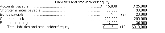 The following ratios have been computed for Southern Company for 2017.    The 2017 financial statements for Southern Company with missing information follows:        Instructions Use the above ratios and information from the Southern Company financial statements to fill in the missing information on the financial statements. Follow the sequence indicated. Show computations that support your answers.