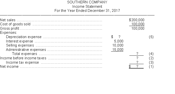 The following ratios have been computed for Southern Company for 2017.    The 2017 financial statements for Southern Company with missing information follows:        Instructions Use the above ratios and information from the Southern Company financial statements to fill in the missing information on the financial statements. Follow the sequence indicated. Show computations that support your answers.