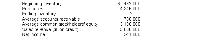 Jones Corporation has issued common stock only. The company has been successful and has a gross profit rate of 20%. The information shown below was taken from the company's financial statements.    Instructions Compute the following: (a) Accounts receivable turnover and the average number of days required to collect the accounts receivable. (b) The inventory turnover and the average days in inventory. (c) Return on common stockholders' equity.