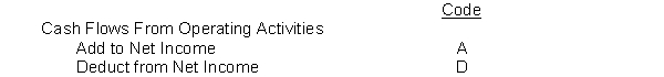 Assume the indirect method is used to compute cash flows from operations. For each item listed below, indicate the effect on net income in arriving at cash flows from operations by choosing one of the following code letters.    1. Increase in accounts receivable 2. Increase in inventory 3. Decrease in prepaid expenses 4. Decrease in accounts payable 5. Increase in accrued liabilities 6. Increase in income taxes payable 7. Depreciation expense 8. Loss on sale of investment 9. Gain on disposal of equipment 10. Amortization expense