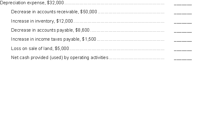 Doctor Company prepared the tabulation below at December 31, 2017.    Adjustments to reconcile net income to net cash provided by operating activities:    Instructions Show how each item should be reported in the statement of cash flows. Use parentheses for deductions.