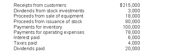 The following information is available for Redcands Company:    Instructions Based on the preceding information, compute the net cash provided by operating activities.