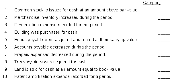 Assuming a statement of cash flows is prepared, indicate the reporting of the transactions and events listed below by major categories on the statement. Use the following code letters to indicate the appropriate category under which the item would appear on the statement of cash   flows. 
