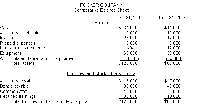 A comparative balance sheet for Rocker Company appears below:    Additional information: 1. Net income for the year ending December 31, 2017 was $35,000. 2. Cash dividends of $15,000 were declared and paid during the year. 3. Long-term investments that had a cost of $17,000 were sold for $14,000. 4. Sales for 2017 were $120,000. Instructions Prepare a statement of cash flows for the year ended December 31, 2017, using the indirect method.