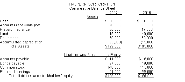 A comparative balance sheet for Halpern Corporation is presented below:    Additional information: 1. Net loss for 2017 is $20,000. 2. Cash dividends of $14,000 were declared and paid in 2017. 3. Land was sold for cash at a loss of $4,000. This was the only land transaction during the year. 4. Equipment with a cost of $15,000 and accumulated depreciation of $10,000 was sold for $5,000 cash. 5. $22,000 of bonds were retired during the year at carrying (book) value. 6. Equipment was acquired for common stock. The fair value of the stock at the time of the exchange was $25,000. Instructions Prepare a statement of cash flows for the year ended 2017, using the indirect method.