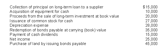 The following information is available for Sally Corporation for the year ended December 31, 2017:    In addition, the following information is available from the comparative balance sheet for Sally at the end of 2016 and 2017:    Instructions Prepare Sally's statement of cash flows for the year ended December 31, 2017 using the indirect method.