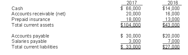 The following information is available for Sally Corporation for the year ended December 31, 2017:    In addition, the following information is available from the comparative balance sheet for Sally at the end of 2016 and 2017:    Instructions Prepare Sally's statement of cash flows for the year ended December 31, 2017 using the indirect method.
