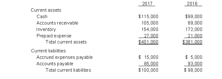 The current sections of Donny Inc.'s balance sheets at December 31, 2016 and 2017, are presented here. Donny's net income for 2017 was $203,000. Depreciation expense was $25,000.    Instructions Prepare the net cash provided by operating activities section of the company's statement of cash flows for the year ended December 31, 2017, using the indirect method.