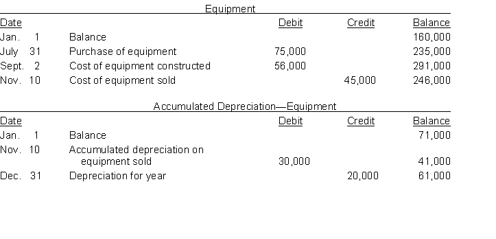 The three accounts shown below appear in the general ledger of Larson Corp. during 2017.        Instructions From the postings in the accounts, indicate how the information is reported on a statement of cash flows using the indirect method. The loss on sale of equipment was $7,000. (Hint: Cost of equipment constructed is reported in the investing activities section as a decrease in cash of $56,000.)