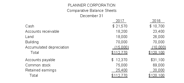 Planner Corporation's comparative balance sheets are presented below.    Additional information: 1. Net income was $27,900. Dividends declared and paid were $22,500. 2. All other changes in noncurrent account balances had a direct effect on cash flows, except the change in accumulated depreciation. The land was sold for $5,900. Instruction (a) Prepare a statement of cash flows for 2017 using the indirect method. (b) Compute free cash flow.