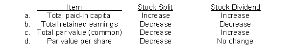 Which of the following show the proper effect of a stock split and a stock dividend?  