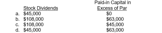 Saint, Inc. declares a 15% common stock dividend when it has 30,000 shares of $10 par value common stock outstanding. If the market value of $24 per share is used, the amounts debited to Stock Dividends and credited to Paid-in Capital in Excess of Par are:  