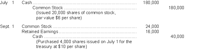 An inexperienced accountant for Douglas Corporation made the following entries.    Instructions On the basis of the explanation for each entry, prepare the entry that should have been made for the transactions.