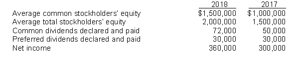 The following information is available for Evans Corporation:    Instructions Compute the return on common stockholders' equity for both years. Briefly comment on your findings.