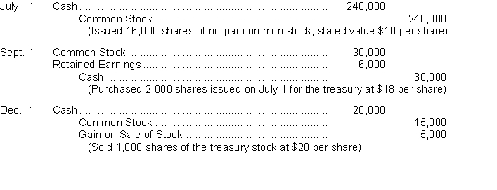 An inexperienced accountant for Olsen Corporation made the following entries.    Instructions (a) On the basis of the explanation for each entry, prepare the entry that should have been made for the transactions. (Omit explanations.) (b) Prepare the correcting entries that should be made to correct the accounts of Olsen Corporation. (Do not reverse the original entry.)