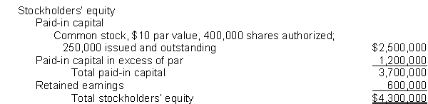 The stockholders' equity section of Barrel Corporation's balance sheet at December 31, 2017, appears below:    During 2018, the following stock transactions occurred: Jan. 18 Issued 50,000 shares of common stock at $32 per share. Aug. 20 Purchased 25,000 shares of Barrel Corporation's common stock at $24 per share to be held in the treasury. Nov. 5 Reissued 9,000 shares of treasury stock for $28 per share. Instructions (a) Prepare the journal entries to record the above stock transactions. (b) Prepare the stockholders' equity section of the balance sheet for Barrel Corporation at December 31, 2018. Assume that net income for the year was $150,000 and that no dividends were declared.