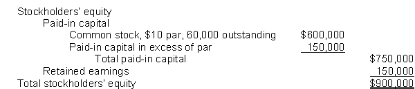 Jungle Corporation's stockholders' equity section at December 31, 2017 appears below:    On June 30, 2018, the board of directors of Kenner Corporation declared a 15% stock dividend, payable on July 31, 2018, to stockholders of record on July 15, 2018. The fair value of Kenner Corporation's stock on June 30, 2018, was $15. On December 1, 2018, the board of directors declared a 2 for 1 stock split effective December 15, 2018. Jungle Corporation's stock was selling for $20 on December 1, 2018, before the stock split was declared. Par value of the stock was adjusted. Net income for 2018 was $190,000 and there were no cash dividends declared. Instructions (a) Prepare the journal entries on the appropriate dates to record the stock dividend and the stock split. (b) Fill in the amount that would appear in the stockholders' equity section for Jungle Corporation at December 31, 2018, for the following items:  
