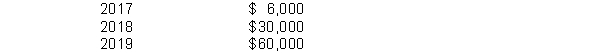 Sleep Corporation was organized on January 1, 2017. During its first year, the corporation issued 40,000 shares of $5 par value preferred stock and 400,000 shares of $1 par value common stock. At December 31, the company declared the following cash dividends:    Instructions (a) Show the allocation of dividends to each class of stock, assuming the preferred stock dividend is 4% and not cumulative. (b) Show the allocation of dividends to each class of stock, assuming the preferred stock dividend is 6% and cumulative. (c) Journalize the declaration of the cash dividend at December 31, 2019 using the assumption of part (b).