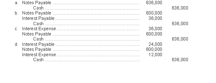 Admire County Bank agrees to lend Givens Brick Company $600,000 on January 1. Givens Brick Company signs a $600,000, 8%, 9-month note. What entry will Givens Brick Company make to pay off the note and interest at maturity assuming that interest has been accrued to September 30?  <div style=padding-top: 35px> 