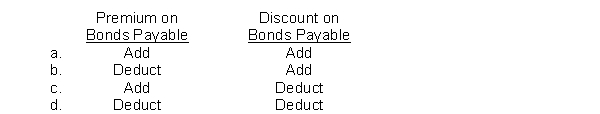 The discount on bonds payable or premium on bonds payable is shown on the balance sheet as an adjustment to bonds payable to arrive at the carrying value of the bonds. Indicate the appropriate addition or subtraction to bonds payable:  