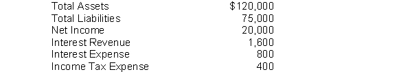 Fresh Corporation reports the following selected financial statement information at December 31, 2015:    Instructions Calculate the debt to assets and times interest earned ratios.