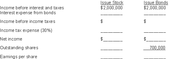 Layton Inc. is considering two alternatives to finance its construction of a new $5 million plant. (a) Issuance of 500,000 shares of common stock at the market price of $10 per share. (b) Issuance of $5 million, 9% bonds at par. Instructions Complete the following table.  