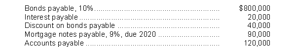The adjusted trial balance for Perry Corporation at the end of 2018 contained the following accounts:    Instructions (a) Prepare the long-term liabilities section of the balance sheet. (b) Indicate the proper balance sheet classification for the accounts listed above that do not belong in the long-term liabilities section.