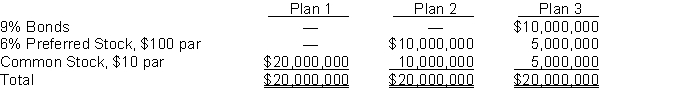 Three plans for financing a $20,000,000 corporation are under consideration by its organizers. Under each of the following plans, the securities will be issued at their par or face amount and the income tax rate is estimated at 30%.    It is estimated that income before interest and taxes will be $5,000,000. Instructions Determine for each plan, the expected net income and the earnings per share on common stock.