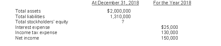 Ranger Corporation reports the following amounts in their 2018 financial statements:    Instructions (a) Compute the December 31, 2018, balance in stockholders' equity. (b) Compute the debt to assets ratio at December 31, 2018. (c) Compute times interest earned for 2018. 1. What is the stated interest rate for this bond issue? 2. What is the market interest rate for this bond issue? 3. What was the selling price of the bonds as a percentage of the face value? 4. Prepare the journal entry to record the sale of the bond issue on June 30, 2015. 5. Prepare the journal entry to record the payment of interest and amortization on December 31, 2015.