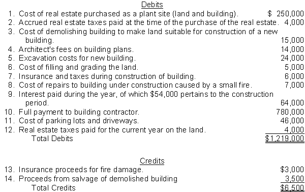 Garrison Company was organized on January 1. During the first year of operations, the following expenditures and receipts were recorded in random order in the account, Land.    Instructions Analyze the foregoing transactions using the following tabular arrangement. Insert the number of each transaction in the Item space and insert the amounts in the appropriate columns.  