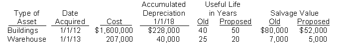 Frank White the new controller of Youngman Company, has reviewed the expected useful lives and salvage values of selected depreciable assets at the beginning of 2018. His findings are as follows.    All assets are depreciated by the straight-line method. Youngman Company uses a calendar year in preparing annual financial statements. After discussion, management has agreed to accept Frank's proposed changes. Instructions (a) Compute the revised annual depreciation on each asset in 2018. (Show computations.) (b) Prepare the entry (or entries) to record depreciation on the building in 2018.