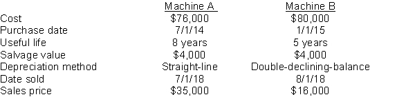 Zimmer Company sold the following two machines in 2018:    Instructions Journalize all entries required to update depreciation and record the sales of the two assets in 2018. The company has recorded depreciation on the machines through December 31, 2017.
