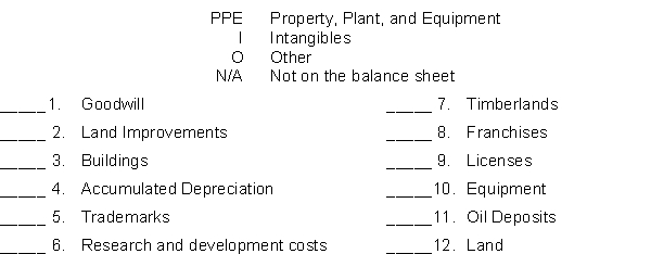 Indicate in the blank spaces below, the section of the balance sheet where the following items are reported. Use the following code to identify your answer:  