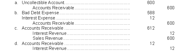 On March 1, 2018, Dick Miles purchased a suit at Kenny's Fine Apparel Store. The suit cost $600 and Dick used his Kenny credit card. Kenny charges 2% per month interest if payment on credit charges is not made within 30 days. On April 30, 2018, Dick had not yet made his payment. What entry should Kenny make on April 30th?  