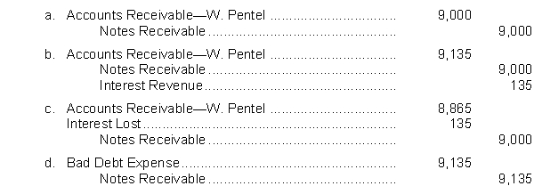 On January 15, 2018, Craig Company received a two-month, 9%, $9,000 note from William Pentel for the settlement of his open account. The entry by Craig Company on March 15, 2018 if Pentel dishonors the note and collection is expected is:  