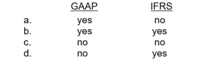 Which uses a combination approach in recording a factoring transaction?   IFRS: