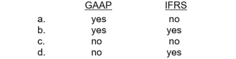 Which permits partial derecognition of receivables?   IFRS:
