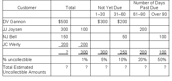 Stine Co. sells Christmas angels. Stine determines that at the end of December, it has the following aging schedule of Accounts Receivable:    Compute the net receivables based on the above information at the end of December. (There was no beginning balance in the Allowance for Doubtful Accounts).