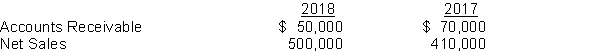 The following data exists for Carley Company.    Calculate the accounts receivable turnover and the average collection period for accounts receivable in days for 2018.