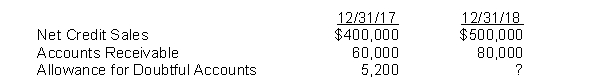 Fleming Sign Company uses the allowance method in accounting for uncollectible accounts. Past experience indicates that 6% of accounts receivable will eventually be uncollectible. Selected account balances at December 31, 2017, and December 31, 2018, appear below:    Instructions (a) Record the following events in 2018. Aug. 10 Determined that the account of Sue King for $800 is uncollectible. Sept. 12 Determined that the account of Tom Young for $3,700 is uncollectible. Oct. 10 Received a check for $500 as payment on account from Sue King, whose account had previously been written off as uncollectible. She indicated the remainder of her account would be paid in November. Nov. 15 Received a check for $300 from Sue King as payment on her account. (b) Prepare the adjusting journal entry to record the bad debt provision for the year ended December 31, 2018. (c) What is the balance of Allowance for Doubtful Accounts at December 31, 2018?