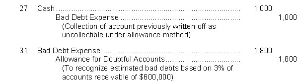 An inexperienced accountant made the following entries. In each case, the explanation to the entry is correct.    Instructions Prepare the correcting entries.