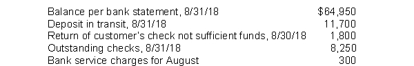 In preparing its August 31, 2018 bank reconciliation, Annie Corp. has available the following information:   At August 31, 2018, Annie's adjusted cash balance is A)  $56,700. B)  $56,400. C)  $68,400. D)  $61,500.