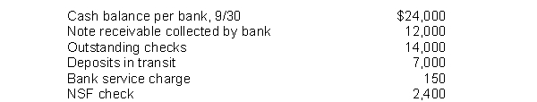 Unicycle Company developed the following reconciling information in preparing its September bank reconciliation:   Determine the cash balance per books (before adjustments)  for Unicycle Company. A)  $2,450. B)  $7,550. C)  $9,550. D)  $17,000.