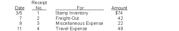 Ernest Company uses an imprest petty cash system. The fund was established on March 1 with a balance of $200. During March the following petty cash receipts were found in the petty cash box.     The fund was replenished on March 15 when the fund contained $9 in cash. On March 20, the amount in the fund was increased to $300. Instructions Journalize the entries in March that pertain to the operation of the petty cash fund.