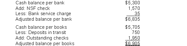 Sky Company is unable to reconcile the bank balance at January 31. Sky's reconciliation is as follows.    Instructions (a) Prepare a correct bank reconciliation. (b) Journalize the entries required by the reconciliation.