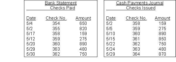 On April 30, the bank reconciliation of Baxter Company shows three outstanding checks: no. 354, $650, no. 355, $820, and no. 357, $615. The May bank statement and the May cash payments journal show the following.    Instructions Using step 2 in the reconciliation procedure, list the outstanding checks at May 31.