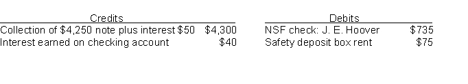 The information below relates to the Cash account in the ledger of Lee Company. Balance September 1-$25,725; Cash deposited-$96,000. Balance September 30-$22,225; Checks written-$99,500. The September bank statement shows a balance of $24,635 on September 30 and the following memoranda.    At September 30, deposits in transit were $4,695, and outstanding checks totaled $3,575. Instructions Prepare the bank reconciliation at September 30.