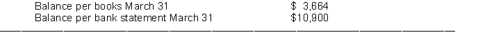 Bell Food Store developed the following information in recording its bank statement for the month of March.    (1) Checks written in March but still outstanding $7,000. (2) Checks written in February but still outstanding $3,100. (3) Deposits of March 30 and 31 not yet recorded by bank $5,200. (4) NSF check of customer returned by bank $1,200. (5) Check No. 210 for $593 was correctly issued and paid by bank but incorrectly entered in the cash payments journal as payment on account for $539. (6) Bank service charge for March was $50. (7) A payment on account was incorrectly entered in the cash payments journal and posted to the accounts payable subsidiary ledger for $824 when Check No. 318 was correctly prepared for $284. The check cleared the bank in March. (8) The bank collected a note receivable for the company for $3,000 plus $100 interest revenue. Instructions Prepare a bank reconciliation at March 31.